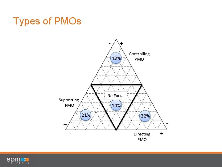 Types of PMOs 