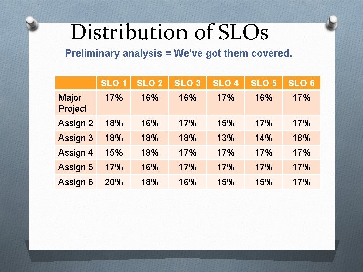 Distribution of SLOs Preliminary analysis = We’ve got them covered. SLO 1 SLO 2