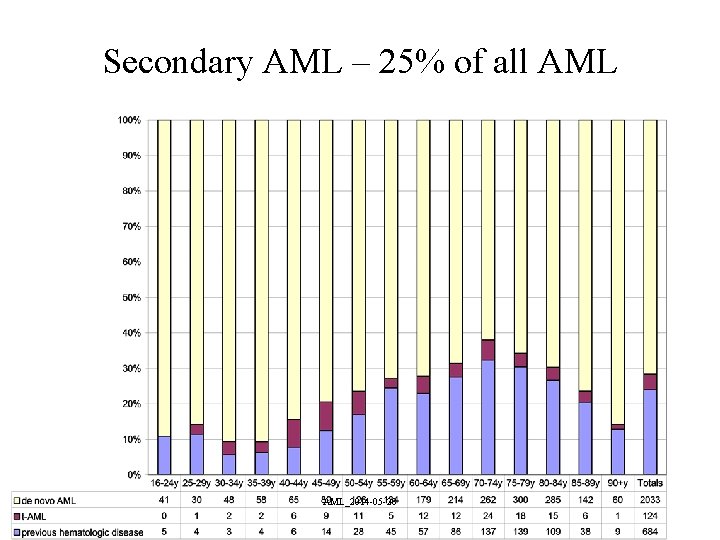 Secondary AML – 25% of all AML_2014 -05 -28 