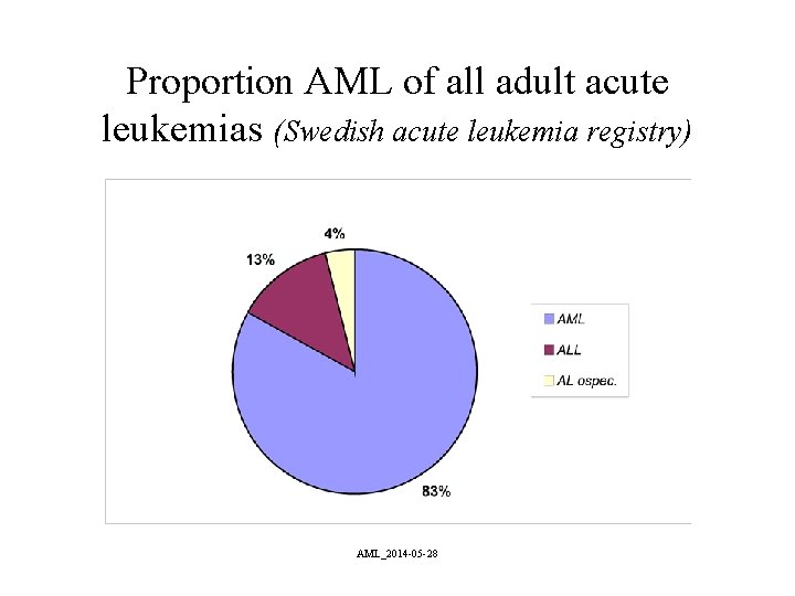 Proportion AML of all adult acute leukemias (Swedish acute leukemia registry) AML_2014 -05 -28