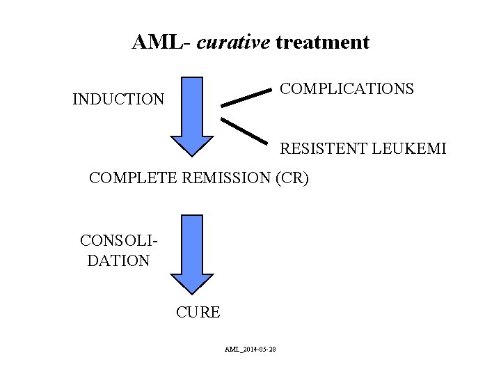 AML- curative treatment COMPLICATIONS INDUCTION RESISTENT LEUKEMI COMPLETE REMISSION (CR) CONSOLIDATION CURE AML_2014 -05