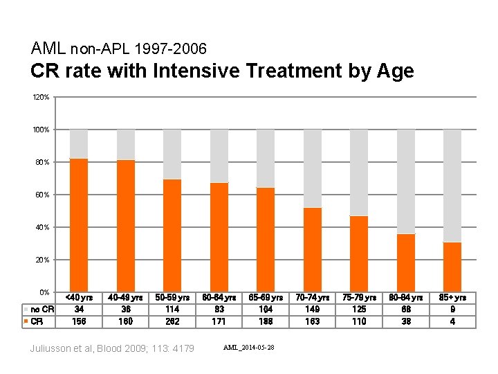 AML non-APL 1997 -2006 CR rate with Intensive Treatment by Age 120% 100% 80%