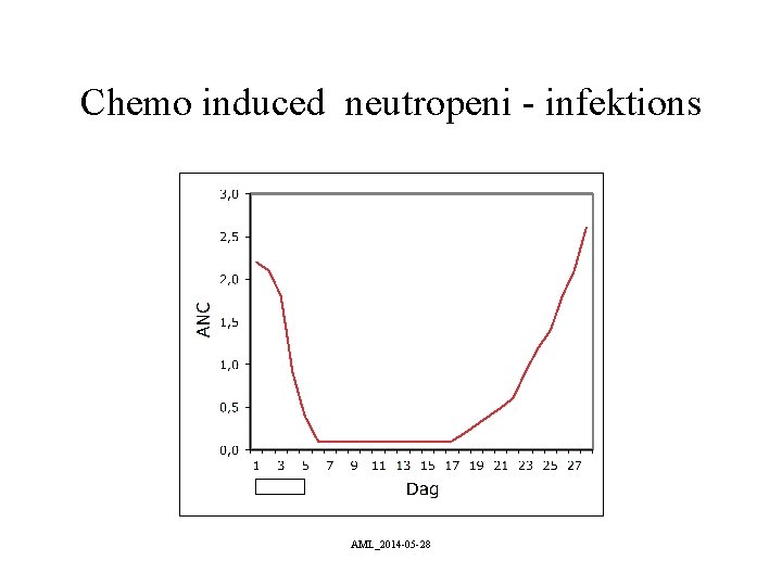 Chemo induced neutropeni - infektions AML_2014 -05 -28 