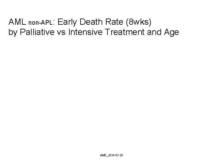 AML non-APL: Early Death Rate (8 wks) by Palliative vs Intensive Treatment and Age