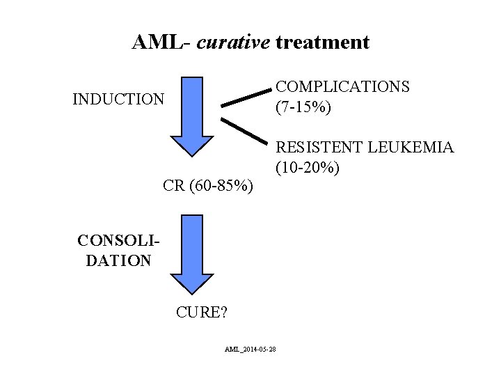 AML- curative treatment COMPLICATIONS (7 -15%) INDUCTION CR (60 -85%) RESISTENT LEUKEMIA (10 -20%)
