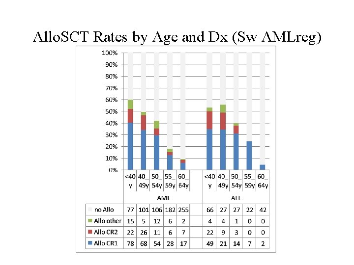 Allo. SCT Rates by Age and Dx (Sw AMLreg) AML_2014 -05 -28 