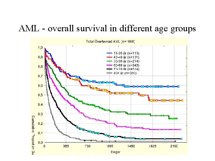 AML - overall survival in different age groups AML_2014 -05 -28 