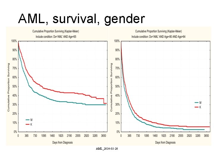 AML, survival, gender AML_2014 -05 -28 