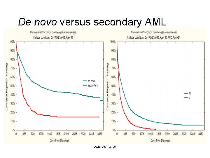 De novo versus secondary AML_2014 -05 -28 