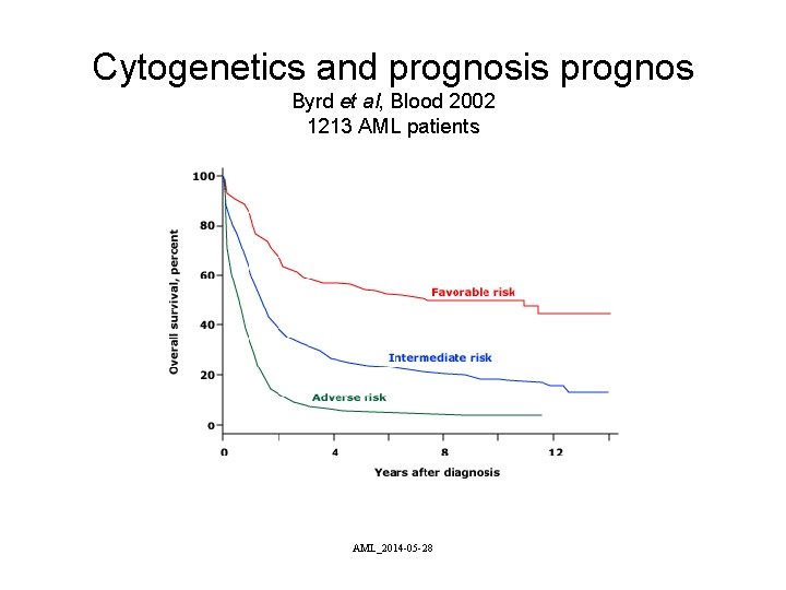 Cytogenetics and prognosis prognos Byrd et al, Blood 2002 1213 AML patients AML_2014 -05