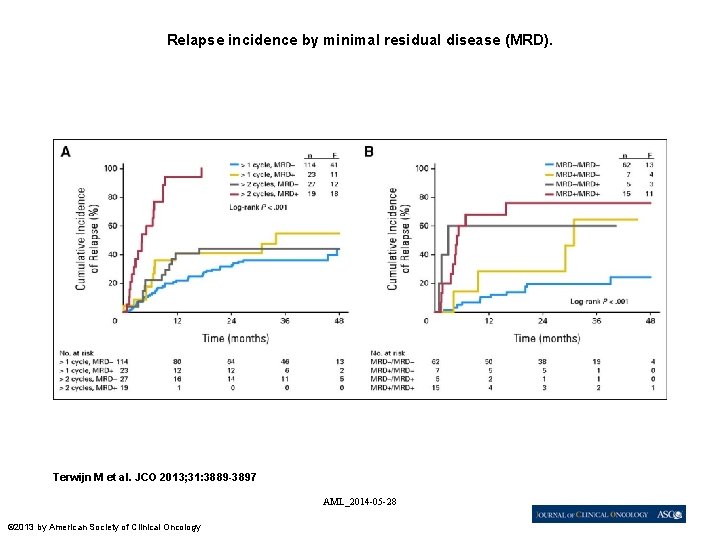 Relapse incidence by minimal residual disease (MRD). Terwijn M et al. JCO 2013; 31: