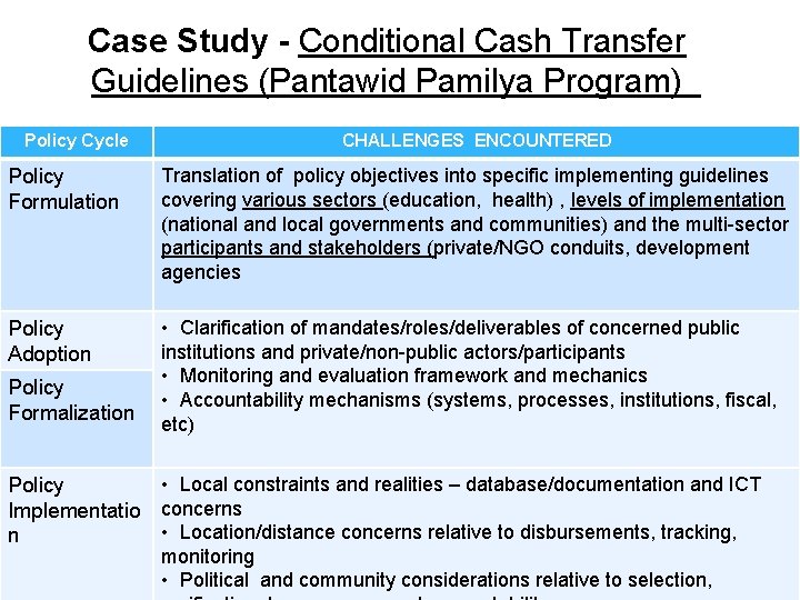 Case Study - Conditional Cash Transfer Guidelines (Pantawid Pamilya Program) Policy Cycle CHALLENGES ENCOUNTERED