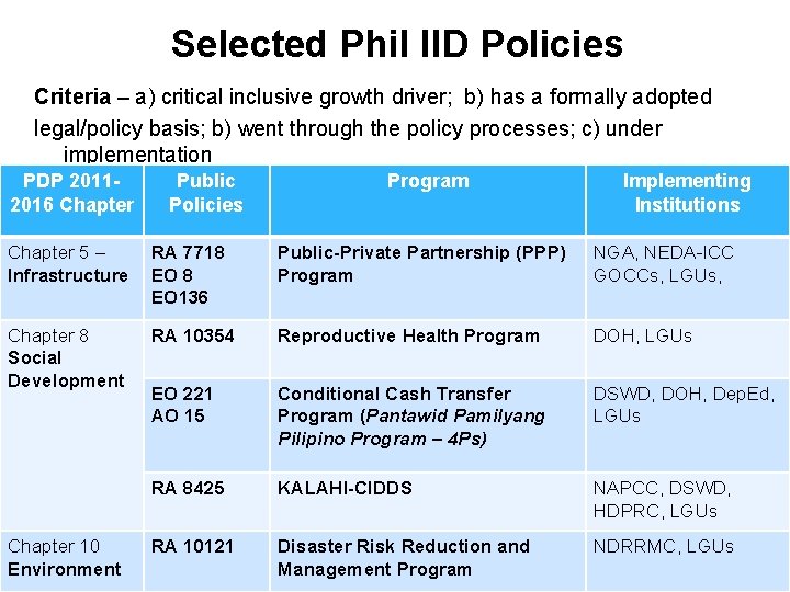Selected Phil IID Policies Criteria – a) critical inclusive growth driver; b) has a