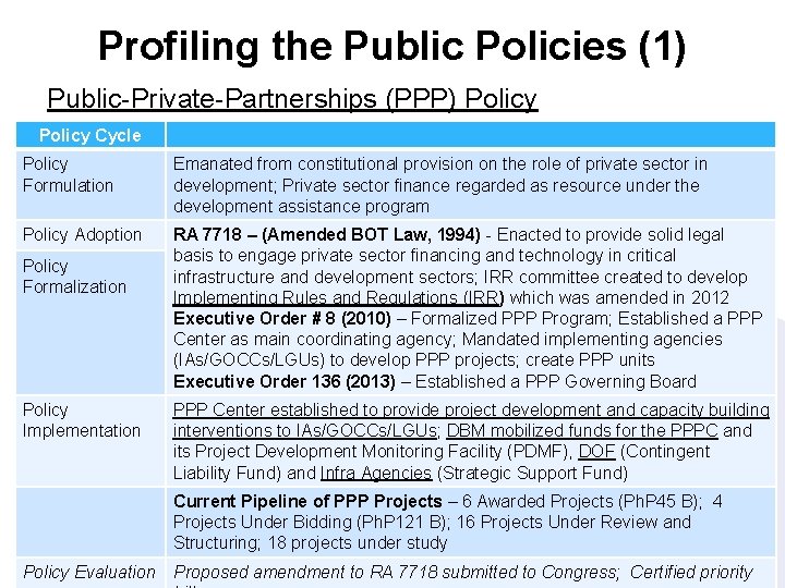 Profiling the Public Policies (1) Public-Private-Partnerships (PPP) Policy Cycle Policy Formulation Emanated from constitutional