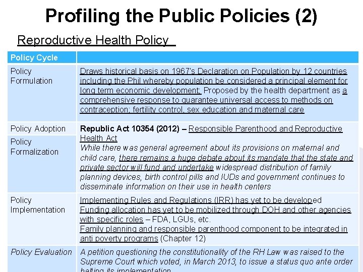 Profiling the Public Policies (2) Reproductive Health Policy Cycle Policy Formulation Draws historical basis