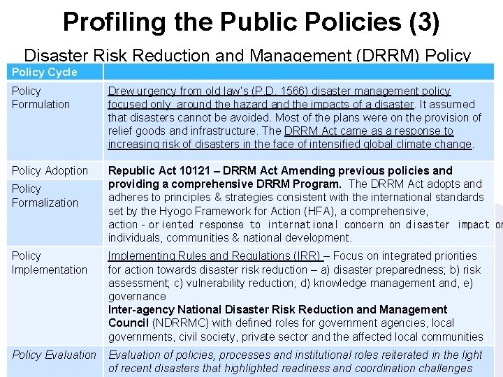 Profiling the Public Policies (3) Disaster Risk Reduction and Management (DRRM) Policy Cycle Policy