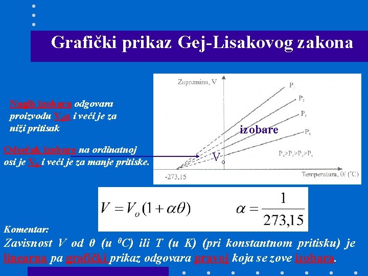 Grafički prikaz Gej-Lisakovog zakona Nagib izobara odgovara proizvodu V 0α i veći je za