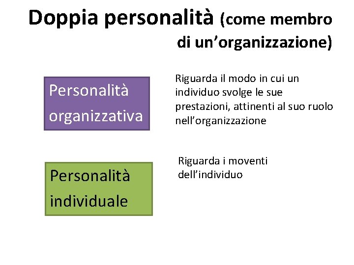 Doppia personalità (come membro di un’organizzazione) Personalità organizzativa Personalità individuale Riguarda il modo in