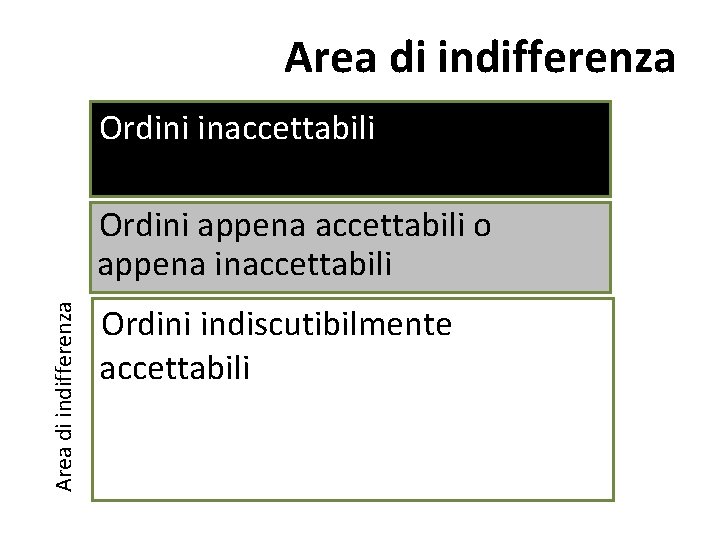 Area di indifferenza Ordini inaccettabili Area di indifferenza Ordini appena accettabili o appena inaccettabili