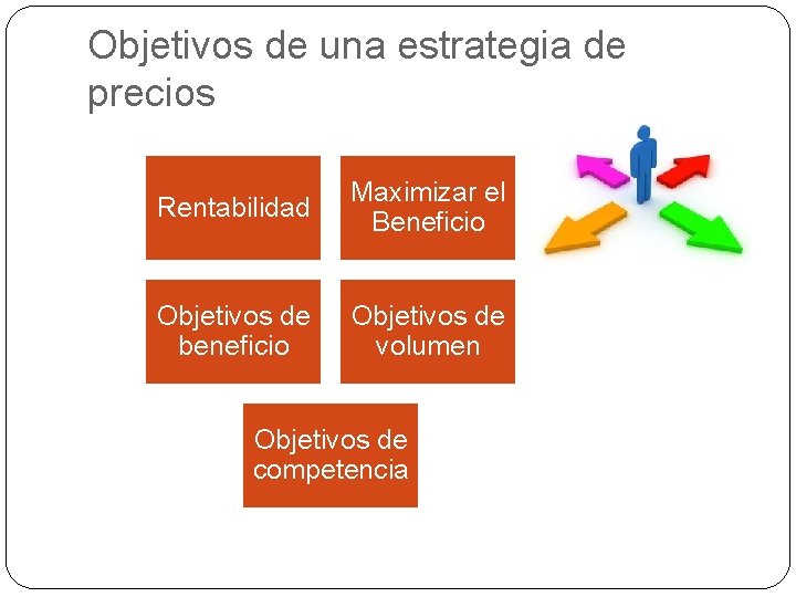 Objetivos de una estrategia de precios Rentabilidad Maximizar el Beneficio Objetivos de beneficio Objetivos