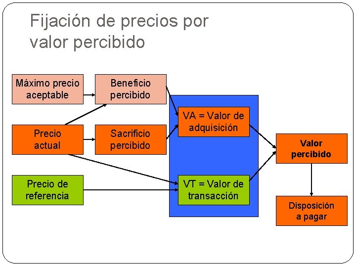 Fijación de precios por valor percibido Máximo precio aceptable Precio actual Precio de referencia