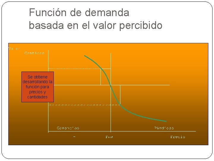 Función de demanda basada en el valor percibido Se obtiene desarrollando la función para
