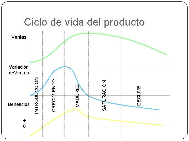 Ciclo de vida del producto Ventas + 0 - DECLIVE SATURACION MADUREZ CRECIMIENTO Beneficios