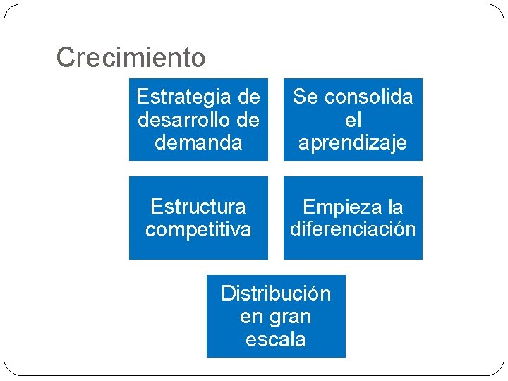 Crecimiento Estrategia de desarrollo de demanda Se consolida el aprendizaje Estructura competitiva Empieza la