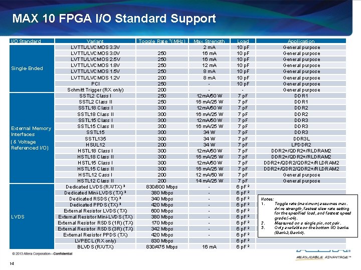 MAX 10 FPGA I/O Standard Support I/O Standard Single-Ended External Memory Interfaces (& Voltage MAX 10 FPGA I/O Standard Support I/O Standard Single-Ended External Memory Interfaces (& Voltage