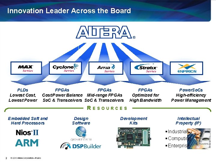 Innovation Leader Across the Board PLDs Lowest Cost, Lowest Power FPGAs Cost/Power Balance Mid-range Innovation Leader Across the Board PLDs Lowest Cost, Lowest Power FPGAs Cost/Power Balance Mid-range