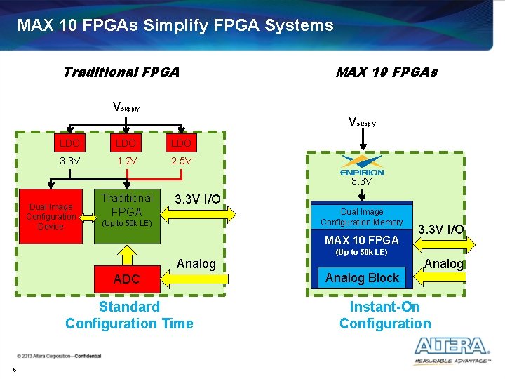 MAX 10 FPGAs Simplify FPGA Systems Traditional FPGA MAX 10 FPGAs Vsupply LDO LDO MAX 10 FPGAs Simplify FPGA Systems Traditional FPGA MAX 10 FPGAs Vsupply LDO LDO