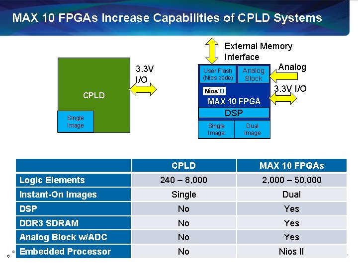 MAX 10 FPGAs Increase Capabilities of CPLD Systems External Memory Interface Analog User Flash MAX 10 FPGAs Increase Capabilities of CPLD Systems External Memory Interface Analog User Flash