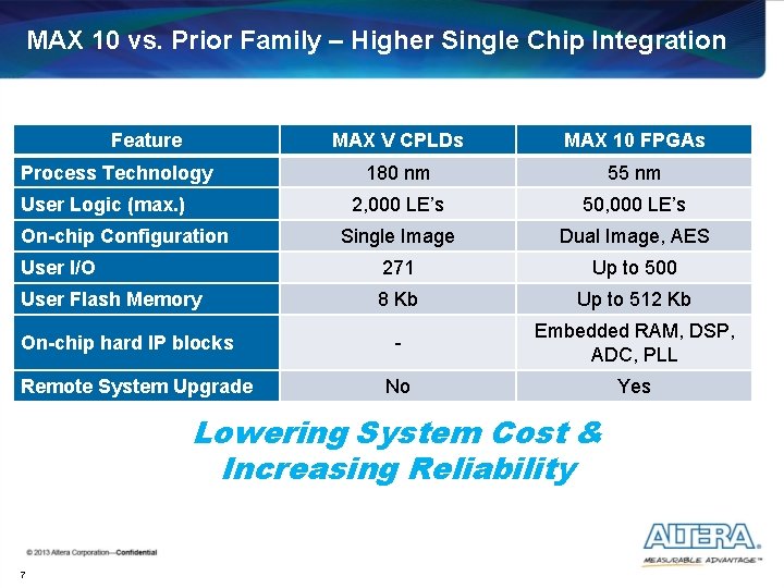 MAX 10 vs. Prior Family – Higher Single Chip Integration Feature MAX V CPLDs MAX 10 vs. Prior Family – Higher Single Chip Integration Feature MAX V CPLDs
