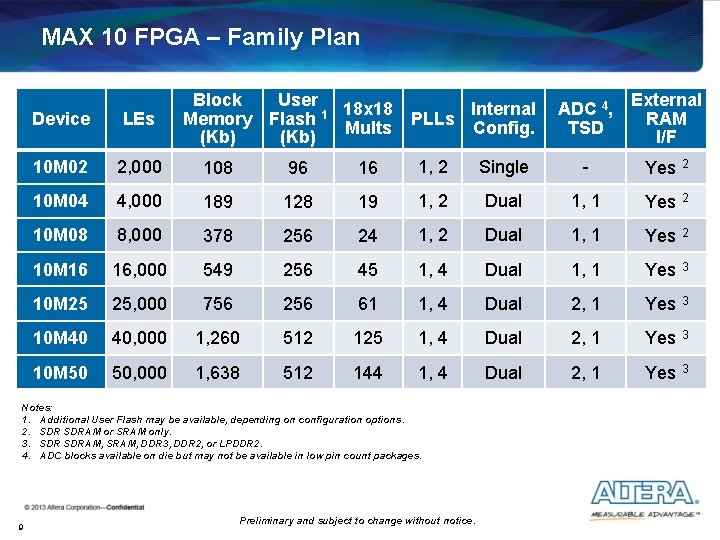 MAX 10 FPGA – Family Plan Block User 18 x 18 Internal Memory Flash MAX 10 FPGA – Family Plan Block User 18 x 18 Internal Memory Flash