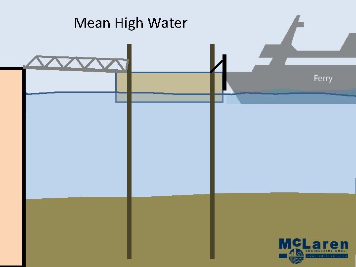 Mean High Water Mean High Water