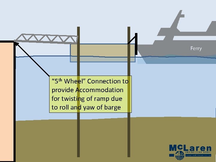“ 5 th Wheel” Connection to provide Accommodation for twisting of ramp due to “ 5 th Wheel” Connection to provide Accommodation for twisting of ramp due to