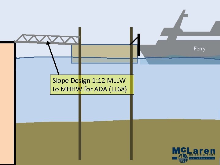 Slope Design 1: 12 MLLW to MHHW for ADA (LL 68) Slope Design 1: 12 MLLW to MHHW for ADA (LL 68)