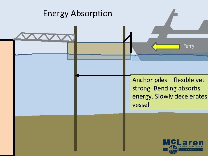 Energy Absorption Anchor piles – flexible yet strong. Bending absorbs energy. Slowly decelerates vessel Energy Absorption Anchor piles – flexible yet strong. Bending absorbs energy. Slowly decelerates vessel