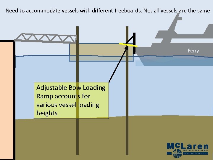 Need to accommodate vessels with different freeboards. Not all vessels are the same. Adjustable Need to accommodate vessels with different freeboards. Not all vessels are the same. Adjustable