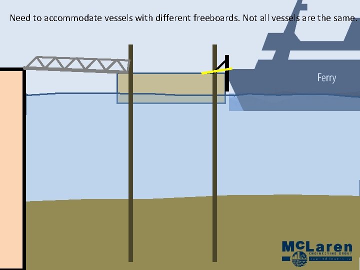 Need to accommodate vessels with different freeboards. Not all vessels are the same. Need to accommodate vessels with different freeboards. Not all vessels are the same.