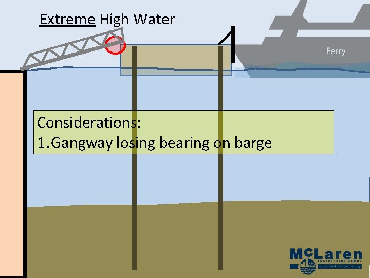 Extreme High Water Considerations: 1. Gangway losing bearing on barge Extreme High Water Considerations: 1. Gangway losing bearing on barge