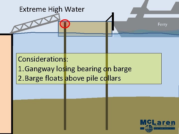 Extreme High Water Considerations: 1. Gangway losing bearing on barge 2. Barge floats above Extreme High Water Considerations: 1. Gangway losing bearing on barge 2. Barge floats above