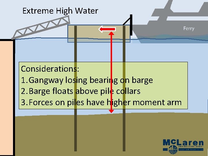 Extreme High Water Considerations: 1. Gangway losing bearing on barge 2. Barge floats above Extreme High Water Considerations: 1. Gangway losing bearing on barge 2. Barge floats above