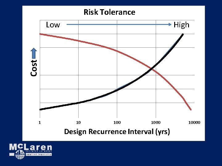 Risk Tolerance Low High Risk Tolerance Low High
