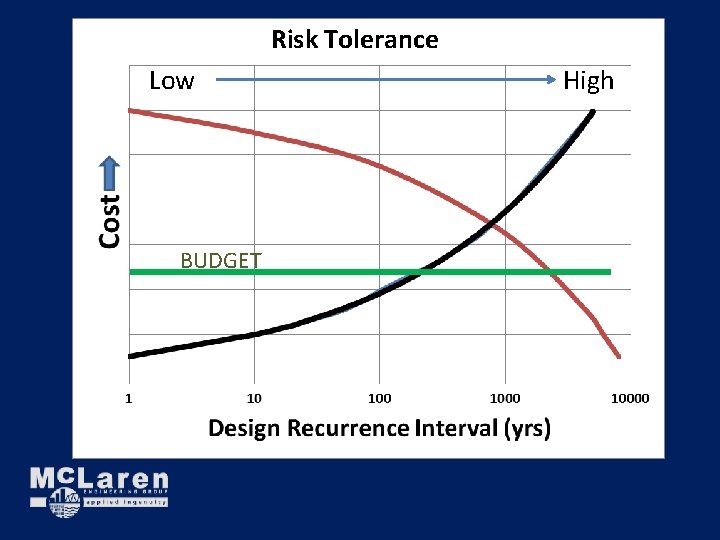 Risk Tolerance Low BUDGET High Risk Tolerance Low BUDGET High