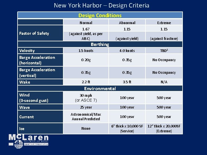 New York Harbor – Design Criteria Design Conditions Factor of Safety Normal Abnormal Extreme New York Harbor – Design Criteria Design Conditions Factor of Safety Normal Abnormal Extreme
