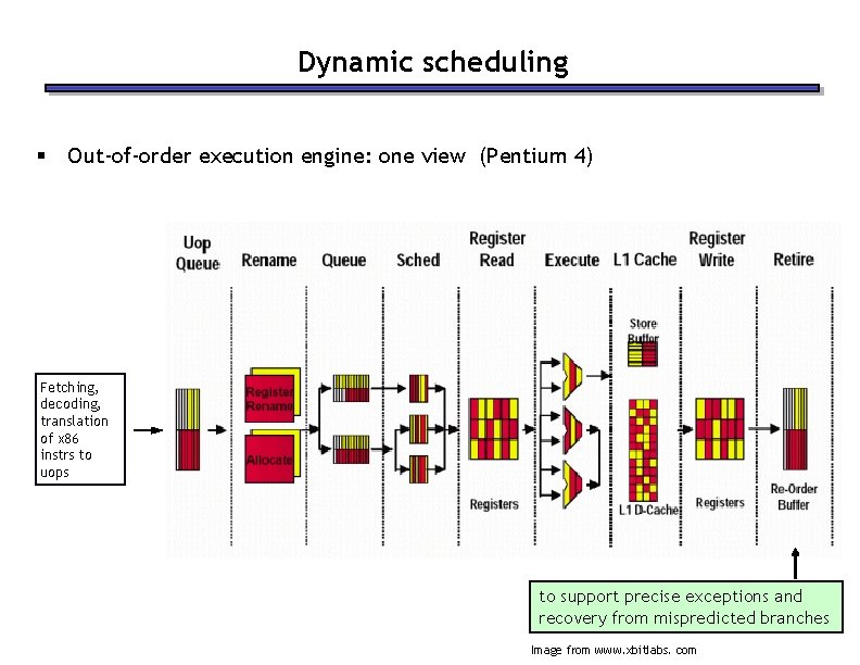 Dynamic scheduling § Out-of-order execution engine: one view (Pentium 4) Fetching, decoding, translation of Dynamic scheduling § Out-of-order execution engine: one view (Pentium 4) Fetching, decoding, translation of