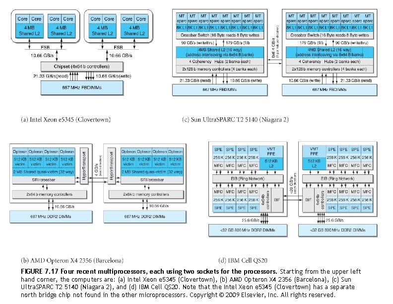 FIGURE 7. 17 Four recent multiprocessors, each using two sockets for the processors. Starting FIGURE 7. 17 Four recent multiprocessors, each using two sockets for the processors. Starting