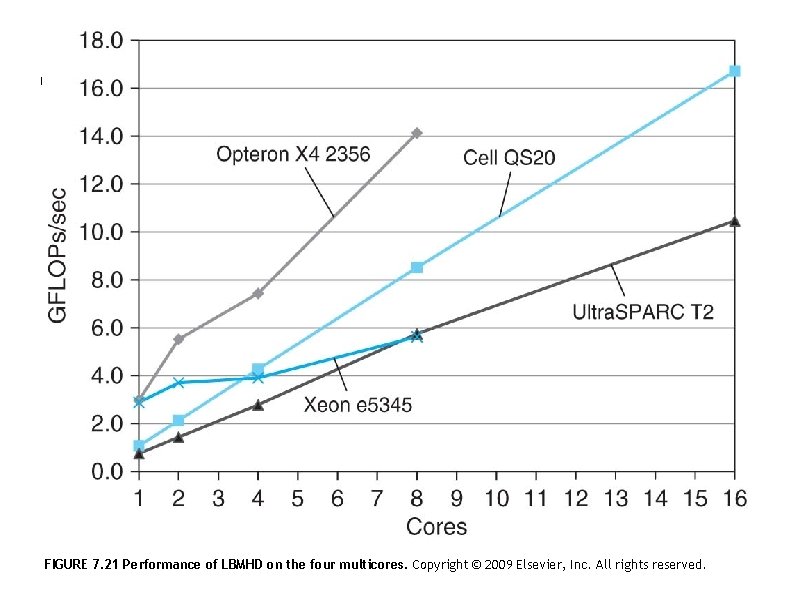 FIGURE 7. 21 Performance of LBMHD on the four multicores. Copyright © 2009 Elsevier, FIGURE 7. 21 Performance of LBMHD on the four multicores. Copyright © 2009 Elsevier,
