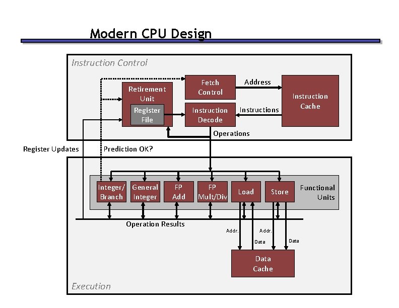 Modern CPU Design Instruction Control Retirement Unit Register File Fetch Control Address Instruction Decode Modern CPU Design Instruction Control Retirement Unit Register File Fetch Control Address Instruction Decode